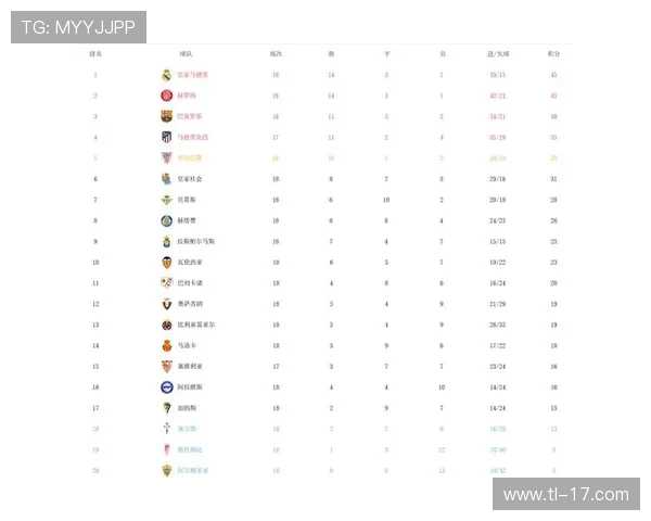 2018西甲联赛积分榜走势与夺冠关键战